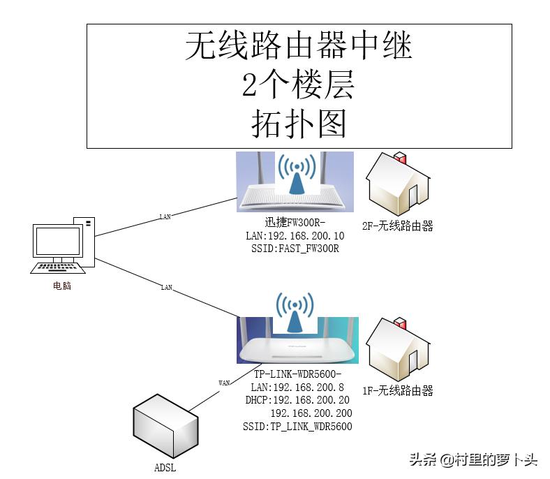 wds**橋接-wds**橋接后