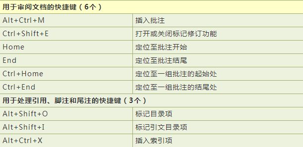 word快捷鍵大全(word快捷鍵大全常用圖片下載)