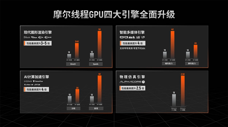 國(guó)產(chǎn)顯卡的春天來(lái)了！摩爾線程MTT S80深入體驗(yàn)：短短2年創(chuàng)造奇跡