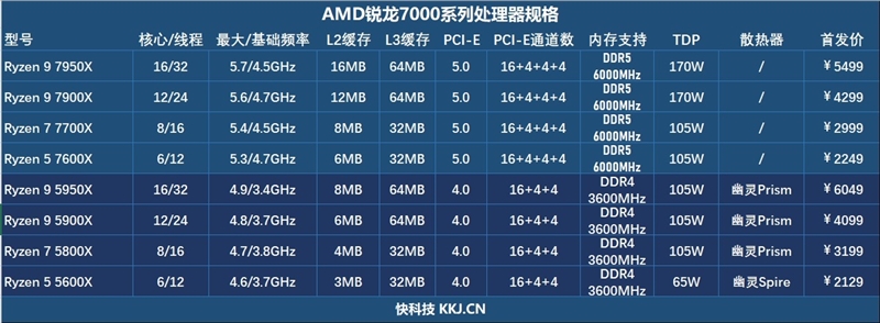 全方位戰(zhàn)勝i9-12900K！銳龍9 7900X/7950X首發(fā)評測：5nm能效比碾壓10nm