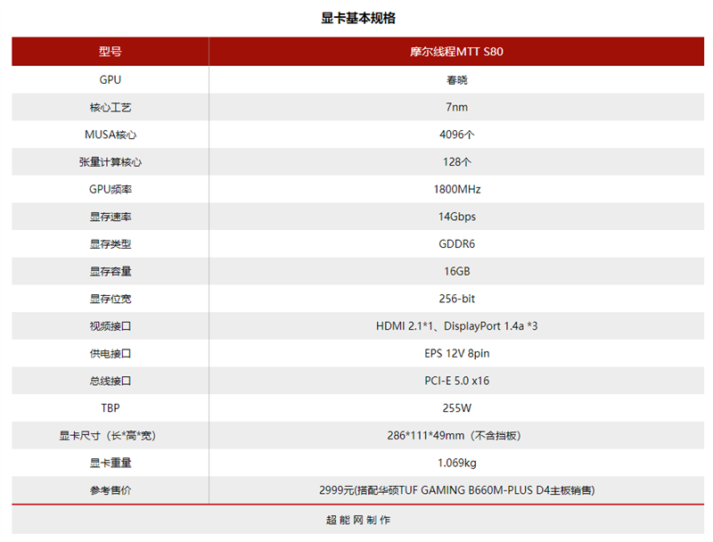 國(guó)產(chǎn)顯卡的春天來(lái)了！摩爾線程MTT S80深入體驗(yàn)：短短2年創(chuàng)造奇跡