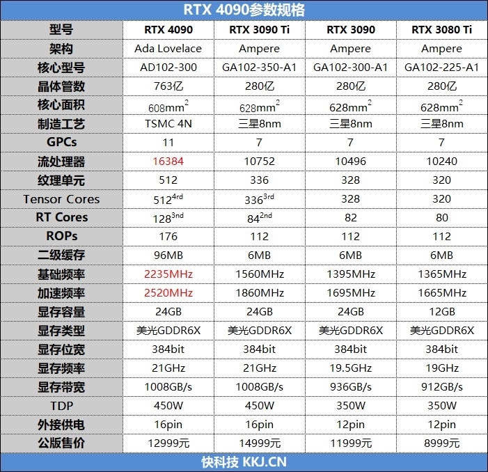 也許是最良心的40系顯卡！NVIDIA RTX 4090評測：能效遠比想象的更優(yōu)秀